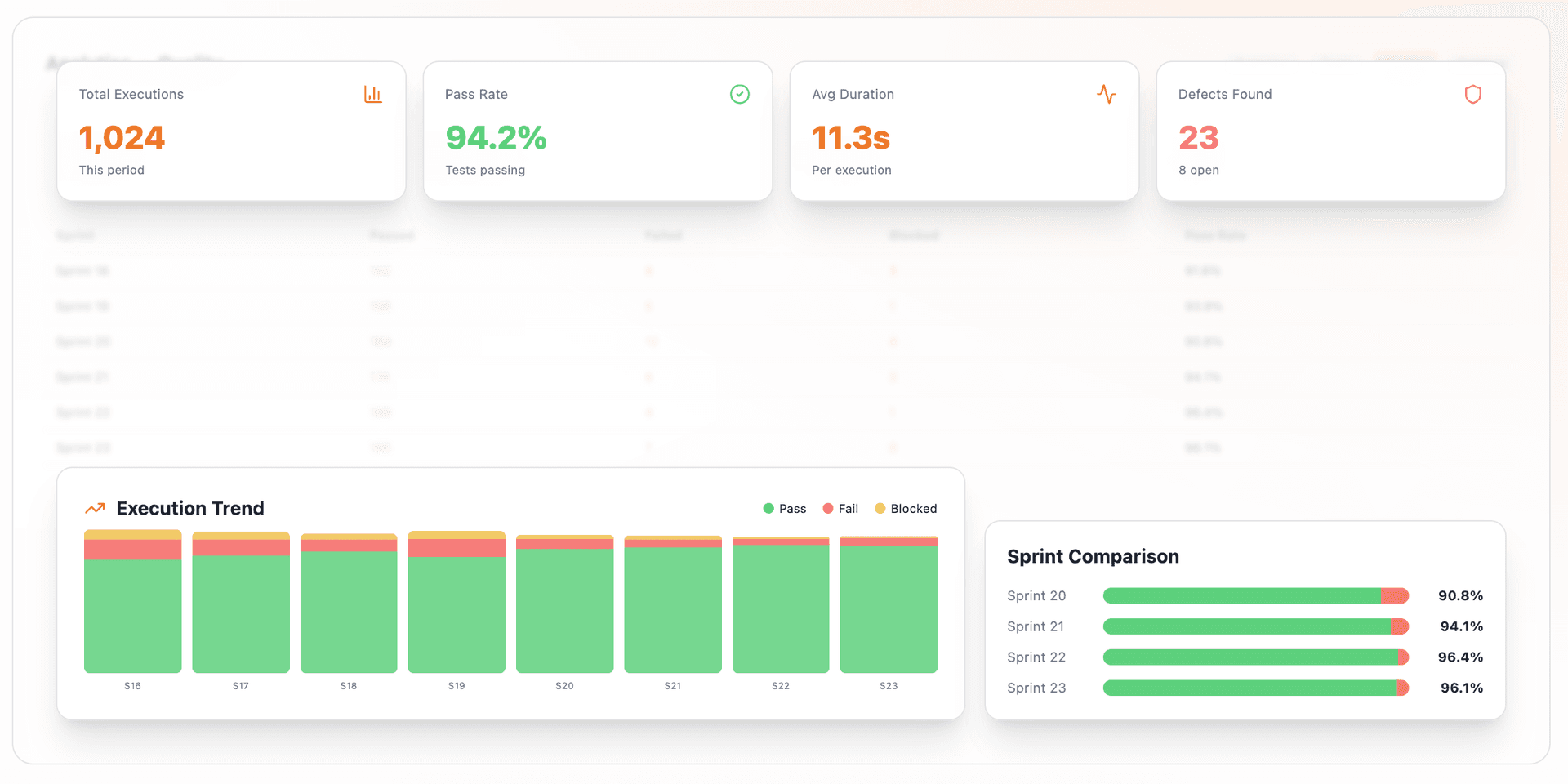 Track test execution trends across every sprint and project