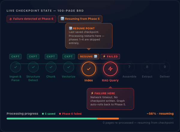 Recovers from failures without starting over