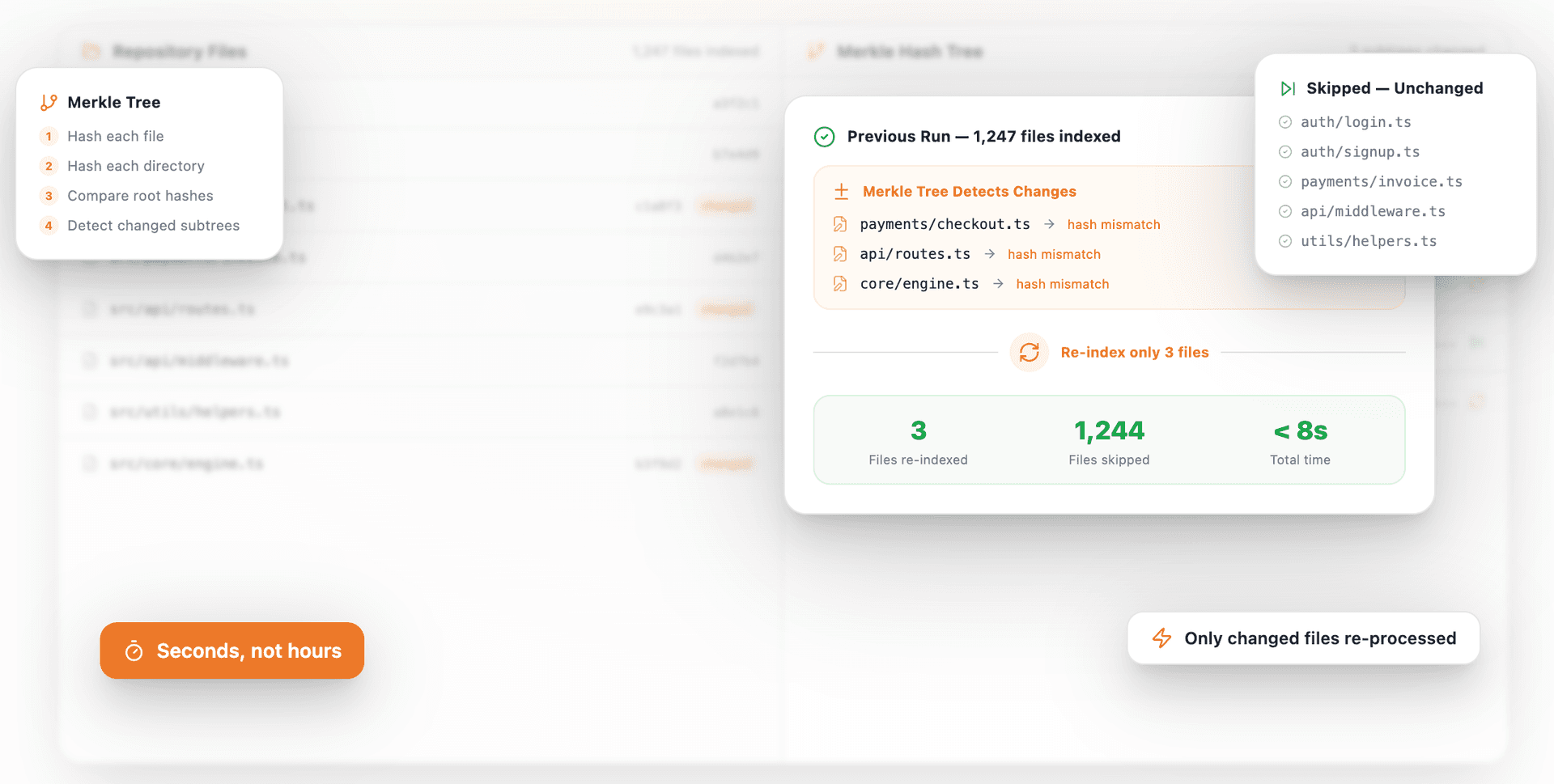 Re-indexes efficiently as your codebase evolves