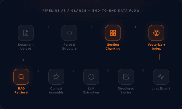 A 9-phase AI pipeline that preserves document context