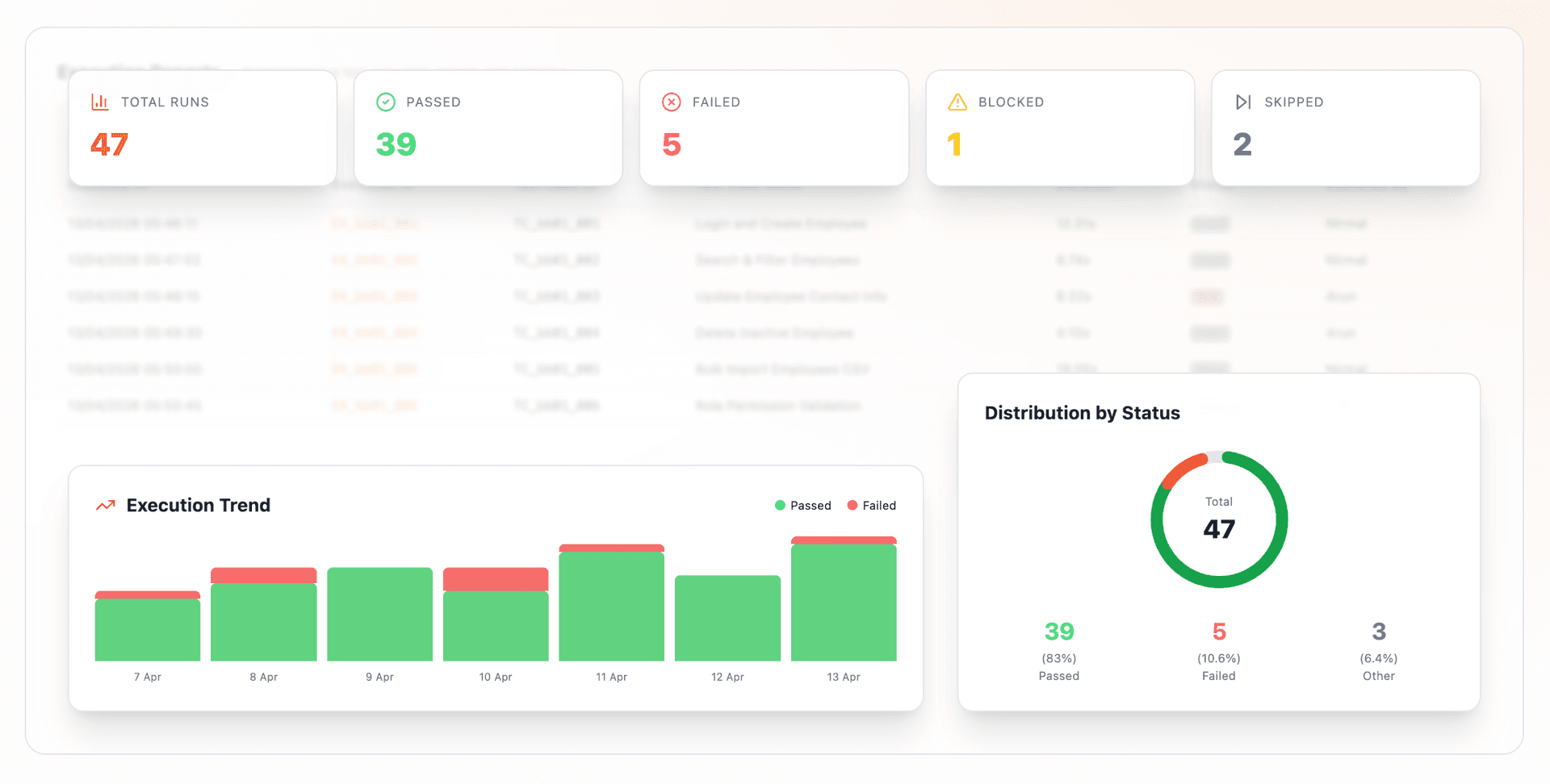 Get a quick overview with run results and execution trends